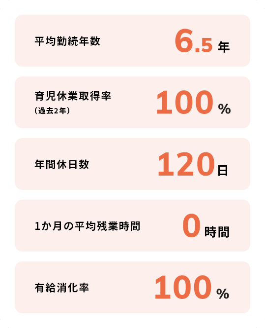 平均勤続年数・育児休業取得率・年間休日数・1か月の平均残業時間・有給消化率