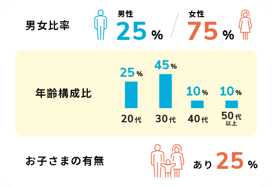 男女比率・年齢構成比・お子さまの有無