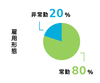 雇用形態
