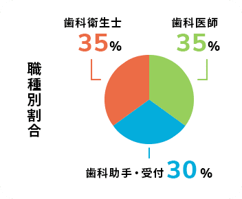 職種別割合
