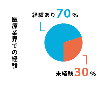 医療業界での経験