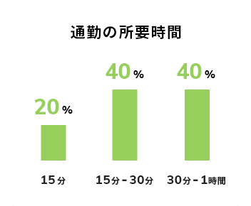 通勤の所要時間