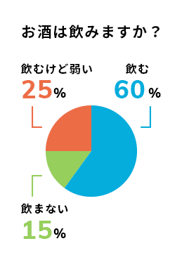 お酒は飲みますか？
