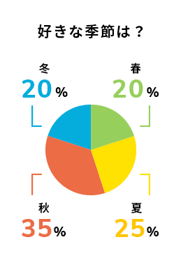 好きな季節は？